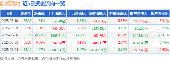 股票行情快报：航发动力（600893）6月10日主力资金净卖出1.10亿元