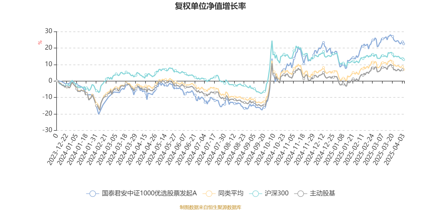 国泰君安中证1000优选股票发起A：2024年换手率达1382.68%