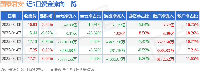 股票行情快报：国泰君安（601211）4月8日主力资金净卖出2.33亿元