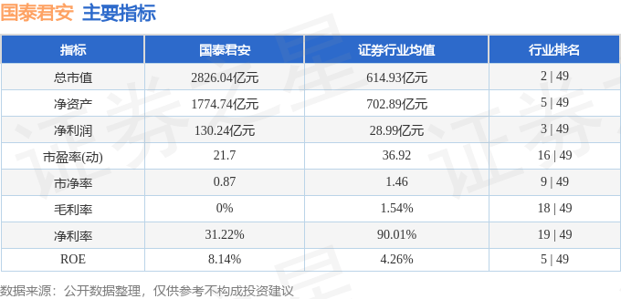 股票行情快报：国泰君安（601211）4月8日主力资金净卖出2.33亿元