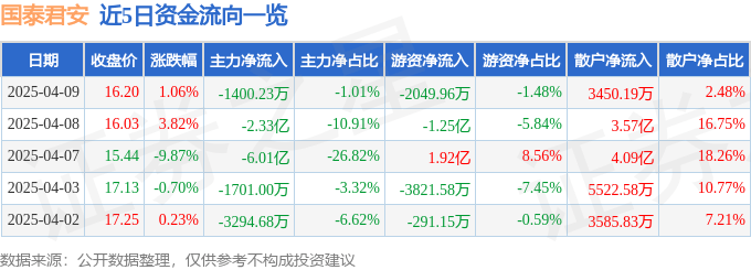 股票行情快报：国泰君安（601211）4月9日主力资金净卖出1400.23万元