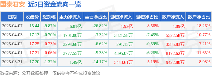 股票行情快报：国泰君安（601211）4月7日主力资金净卖出6.01亿元