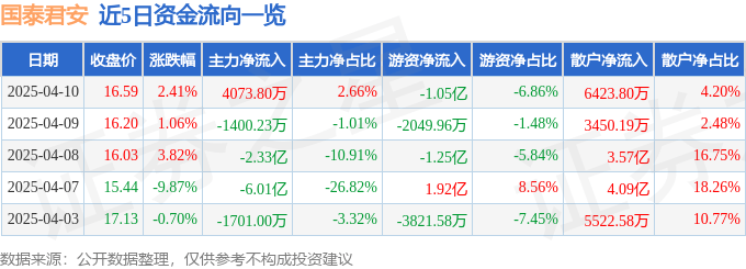 股票行情快报：国泰君安（601211）4月10日主力资金净买入4073.80万元