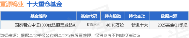 5月9日章源钨业涨10.03%，国泰君安中证1000优选股票发起A基金重仓该股