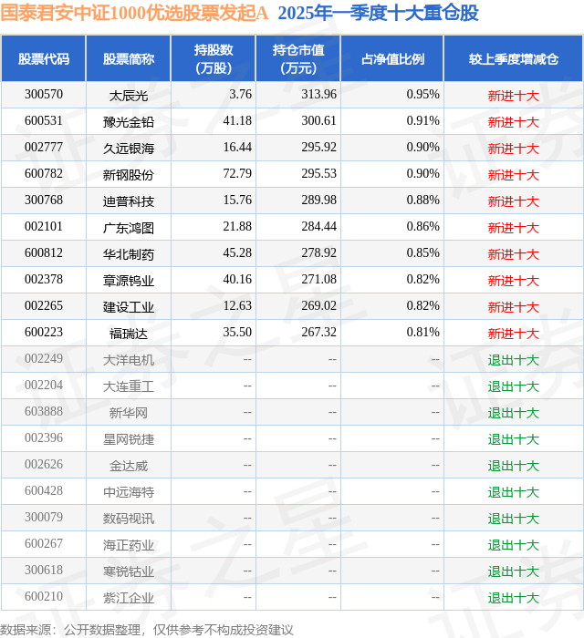 5月9日章源钨业涨10.03%，国泰君安中证1000优选股票发起A基金重仓该股