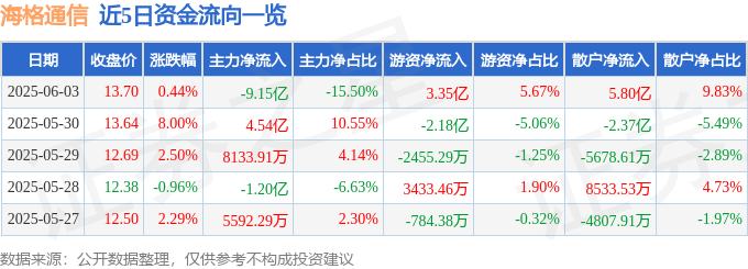 股票行情快报：海格通信（002465）6月3日主力资金净卖出9.15亿元