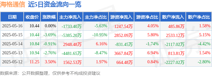 股票行情快报：海格通信（002465）5月16日主力资金净卖出1733.40万元