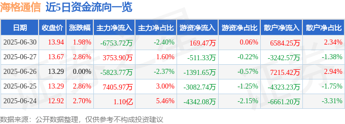 股票行情快报：海格通信（002465）6月30日主力资金净卖出6753.72万元
