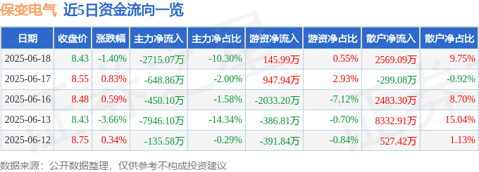 股票行情快报：保变电气（600550）6月18日主力资金净卖出2715.07万元