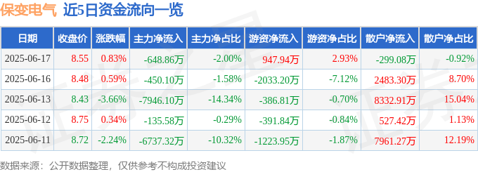 股票行情快报：保变电气（600550）6月17日主力资金净卖出648.86万元