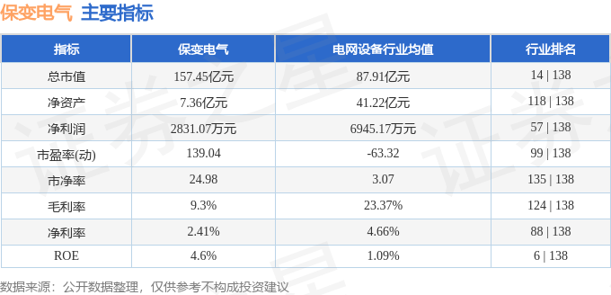 股票行情快报：保变电气（600550）6月17日主力资金净卖出648.86万元