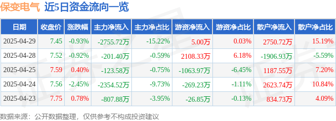 股票行情快报：保变电气（600550）4月29日主力资金净卖出2755.72万元
