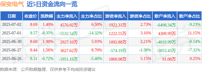 股票行情快报：保变电气（600550）7月2日主力资金净买入4576.02万元