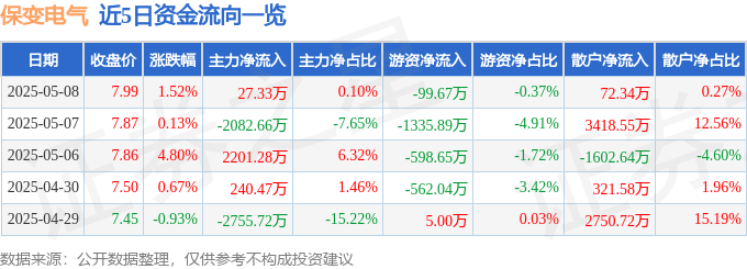 股票行情快报：保变电气（600550）5月8日主力资金净买入27.33万元
