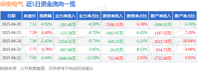 股票行情快报:保变电气(600550)4月28日主力资金净卖出201.40万元