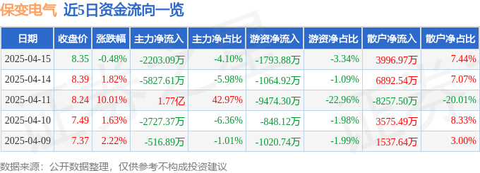 股票行情快报：保变电气（600550）4月15日主力资金净卖出2203.09万元
