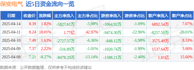 股票行情快报:保变电气(600550)4月14日主力资金净卖出5827.61万元