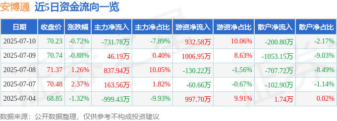 股票行情快报：安博通（688168）7月10日主力资金净卖出731.78万元