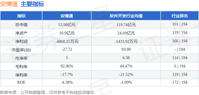 股票行情快报：安博通（688168）7月10日主力资金净卖出731.78万元