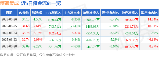 股票行情快报：博通集成（603068）6月26日主力资金净卖出1160.44万元