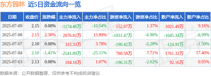 股票行情快报：东方园林（002310）7月9日主力资金净卖出1174.46万元