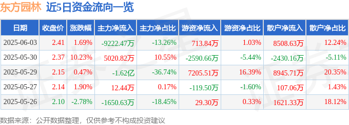 股票行情快报：东方园林（002310）6月3日主力资金净卖出9222.47万元