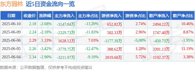 股票行情快报：东方园林（002310）6月10日主力资金净卖出3147.04万元