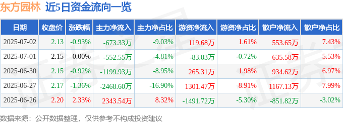 股票行情快报：东方园林（002310）7月2日主力资金净卖出673.33万元