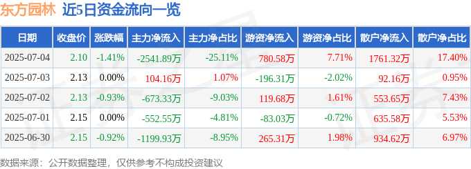 股票行情快报：东方园林（002310）7月4日主力资金净卖出2541.89万元