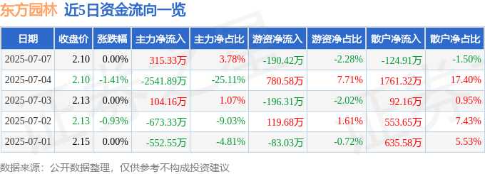 股票行情快报：东方园林（002310）7月7日主力资金净买入315.33万元