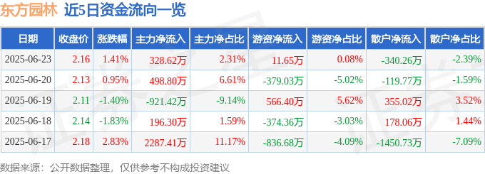 股票行情快报：东方园林（002310）6月23日主力资金净买入328.62万元