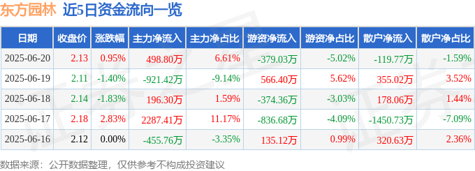 股票行情快报：东方园林（002310）6月20日主力资金净买入498.80万元