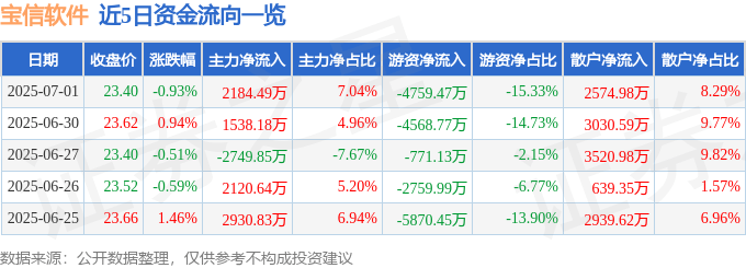 股票行情快报：宝信软件（600845）7月1日主力资金净买入2184.49万元