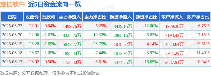 股票行情快报：宝信软件（600845）6月23日主力资金净买入1499.76万元