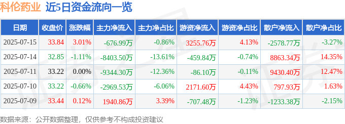 科伦药业（002422）7月15日主力资金净卖出676.99万元