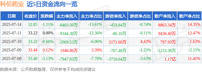 股票行情快报：科伦药业（002422）7月14日主力资金净卖出8403.50万元