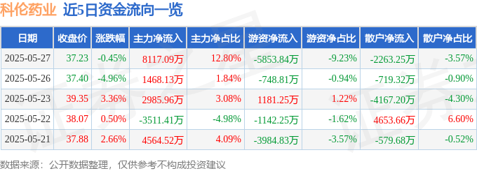 股票行情快报：科伦药业（002422）5月27日主力资金净买入8117.09万元