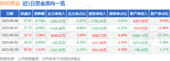 股票行情快报：科伦药业（002422）6月6日主力资金净卖出2502.62万元