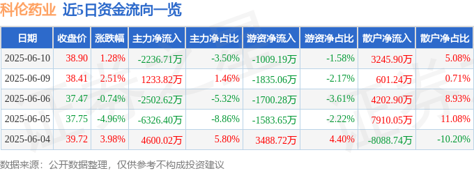 股票行情快报：科伦药业（002422）6月10日主力资金净卖出2236.71万元