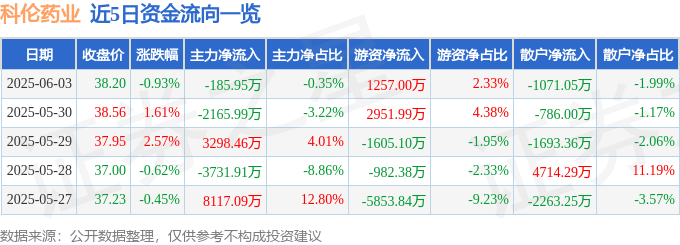 股票行情快报：科伦药业（002422）6月3日主力资金净卖出185.95万元