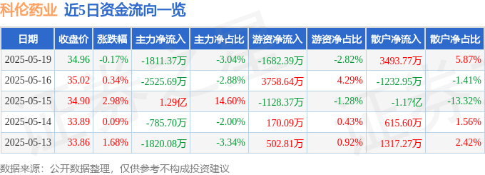 股票行情快报：科伦药业（002422）5月19日主力资金净卖出1811.37万元