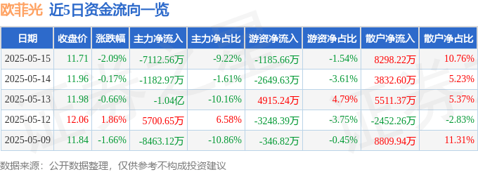股票行情快报：欧菲光（002456）5月15日主力资金净卖出7112.56万元
