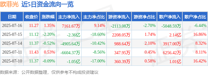 股票行情快报：欧菲光（002456）7月16日主力资金净买入7161.67万元