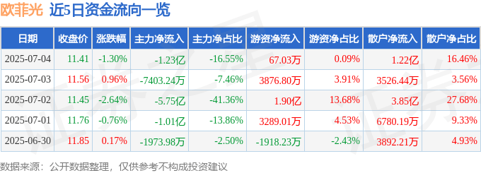 股票行情快报：欧菲光（002456）7月4日主力资金净卖出1.23亿元