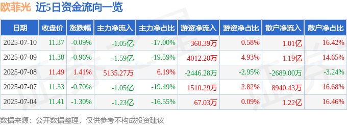 股票行情快报：欧菲光（002456）7月10日主力资金净卖出1.05亿元