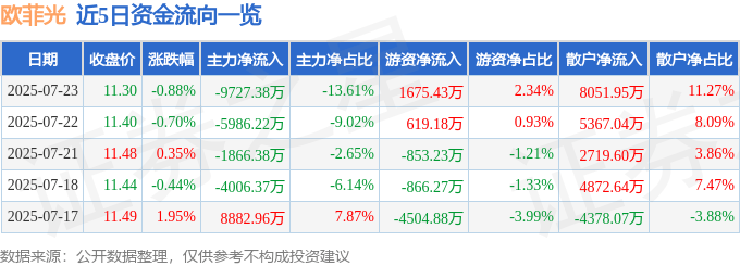 股票行情快报：欧菲光（002456）7月23日主力资金净卖出9727.38万元