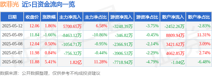 股票行情快报：欧菲光（002456）5月12日主力资金净买入5700.65万元