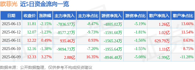 股票行情快报：欧菲光（002456）6月13日主力资金净卖出7836.57万元