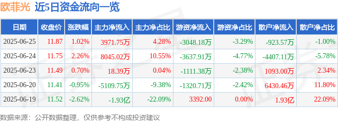 股票行情快报：欧菲光（002456）6月25日主力资金净买入3971.75万元
