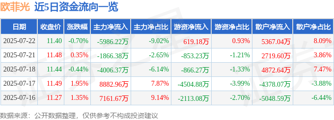 股票行情快报：欧菲光（002456）7月22日主力资金净卖出5986.22万元
